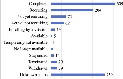 distribution of clinical trauma