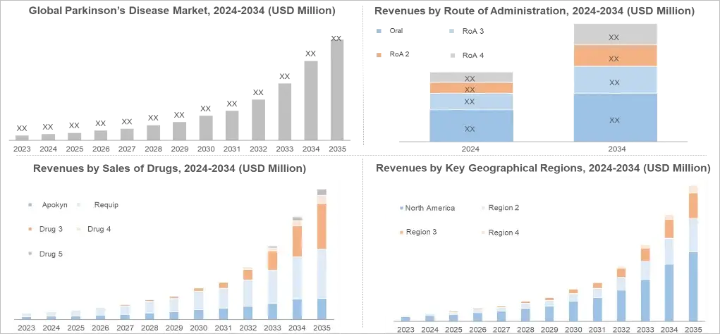 Market Forecast for Parkinson’s Disease