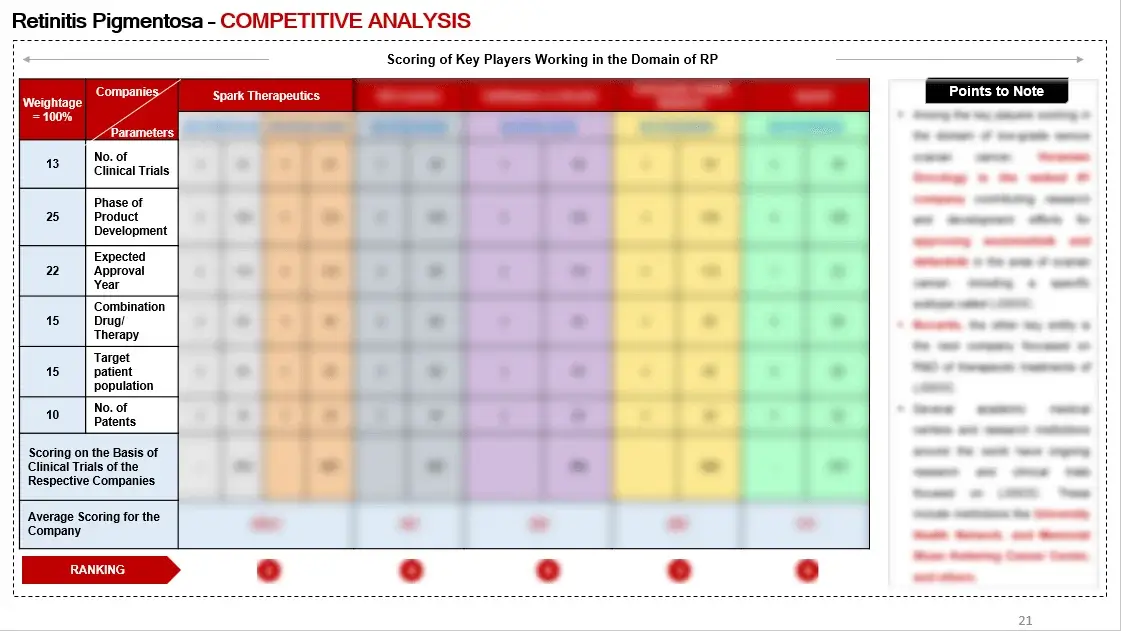 Retinitis pigmentosa competitive Landscape