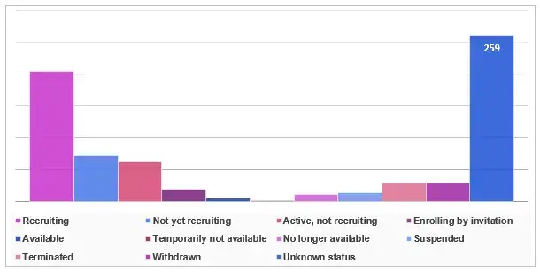 Distribution-of-Biliary-Duct-Cancer-Drug-Clinical-Trials-by-Status