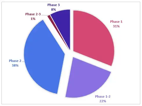 Distribution-of-Clinical-Trials-by-Phase-of-Development