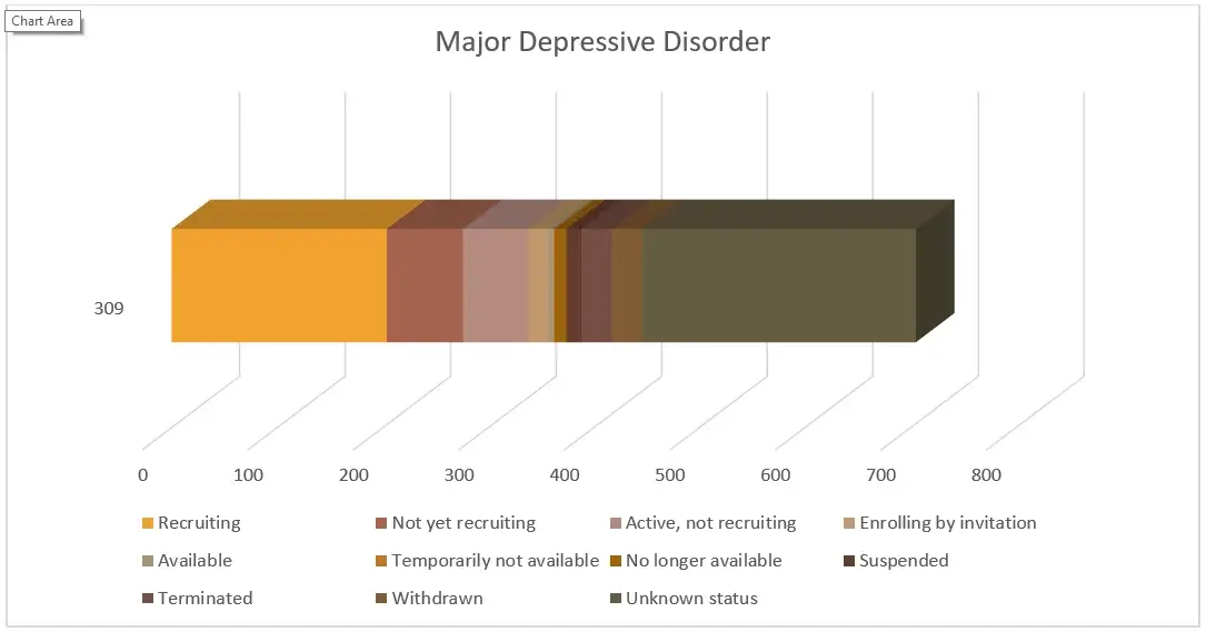 Example-illustration-2-Distribution-of-Clinical-Trials-by-Status MDD