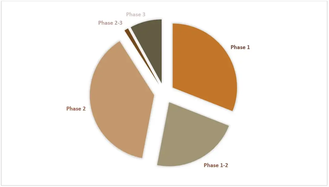 Example-illustration-3-Distribution-of-Clinical-Trials-by-Phase-of-Development MDD