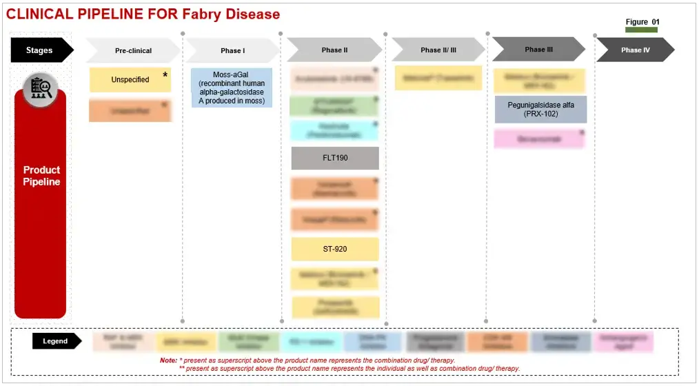 Clinical Pipeline Fabry Report