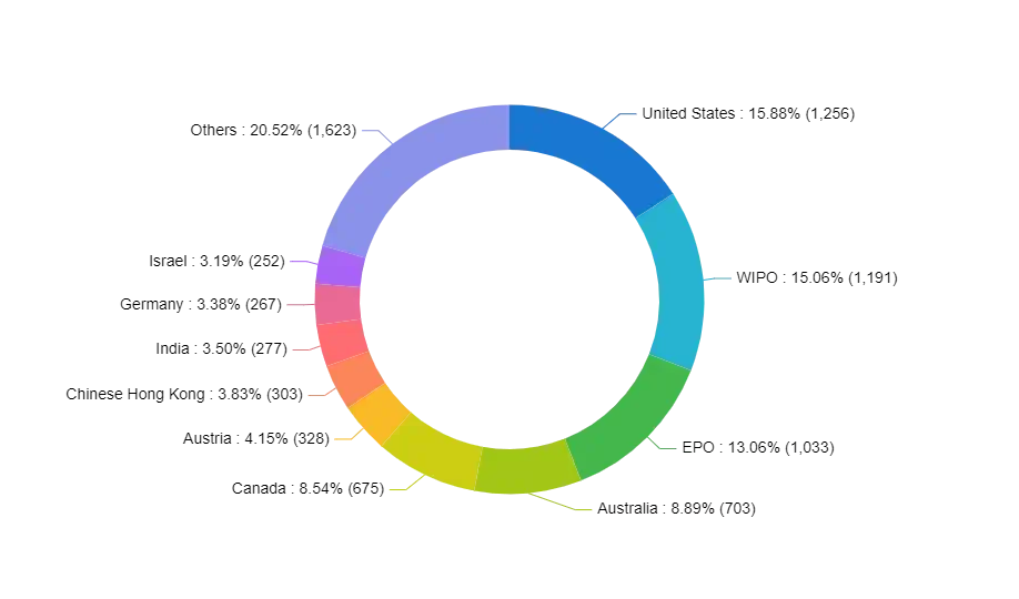 Cutaneous-Lupus-Erythematosus market report Company-Portfolio Figure-2-Geographic-coverage-of-where-patent-applications-have-been-filed