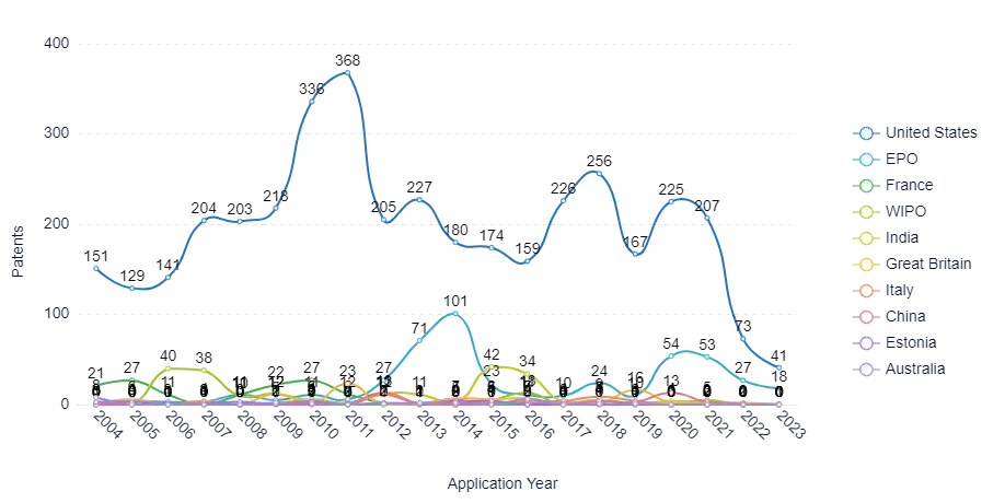 Figure-3-Yearly-trend-of-earliest-applications-in-the-technology-field