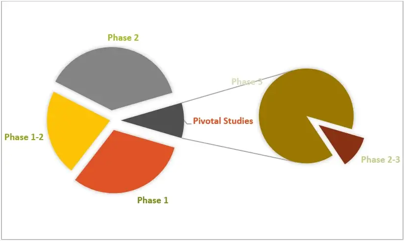 Figure-4-Distribution-of-Clinical-Trials-by-Phase-of-Development