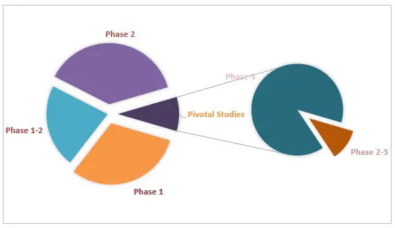 Figure 6 Distribution of Clinical Trials by Phase of Development