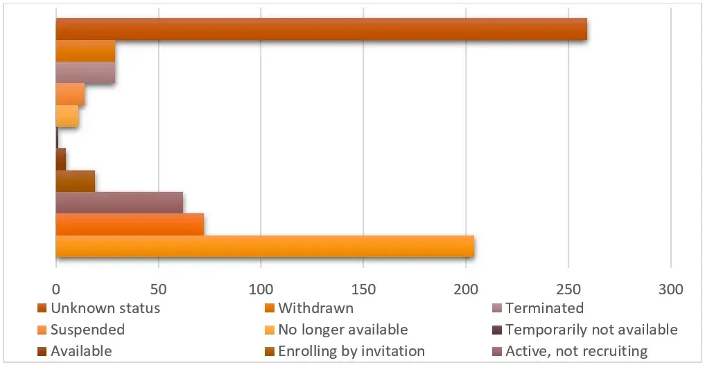 Figure-6-Distribution-of-Psoriasis-Drug-Clinical-Trials-by-Status