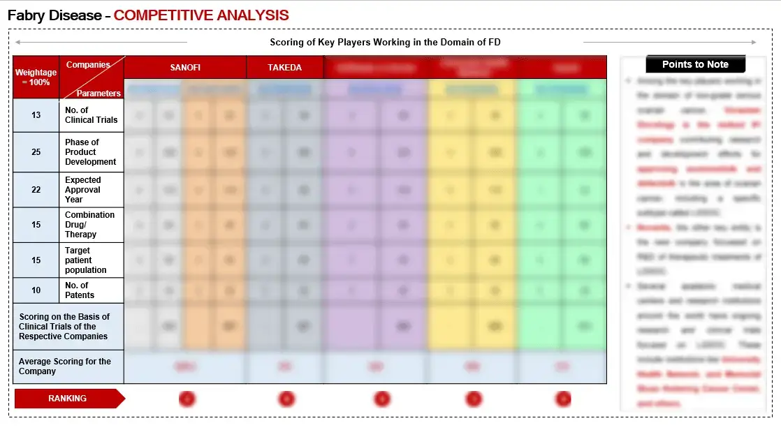 Competitive analysis Figure-7