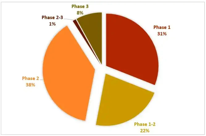 Figure-7-Distribution-of-Clinical-Trials-by-Phase-of-Development