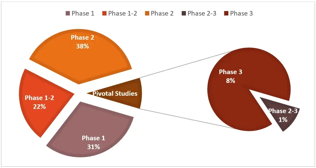 Figure-7-Distribution-of-Clinical-Trials-by-Phase-of-Development