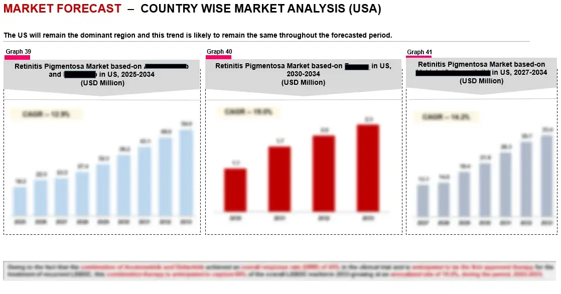 Retinitis Pigmentosa Market-Forecast