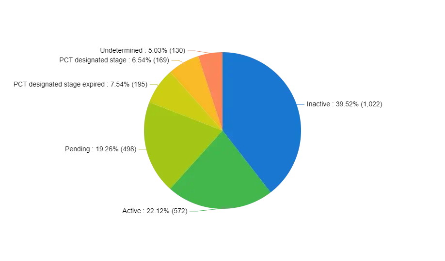 Patent-chart-1-Current-legal-status mdd