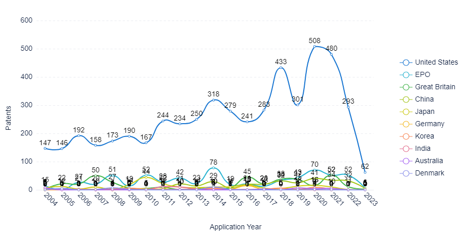 Yearly trend of earliest applications in the technology field, within the top countries of origin