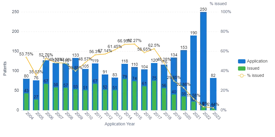 Patent-chart-3-Annual-application-trend-of-the-technology  MDD