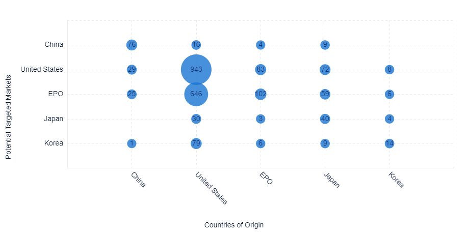 Analyze the origin and protection of the technology field in IP5 (EP, CN, JP, KR, US)