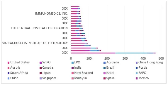 Patent-distribution-of-current-assignees