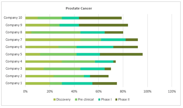 Distribution by Pipeline Candidates