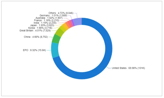 Country patent analysis PC Market report