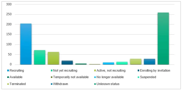 Clinical trial drug in PC Report