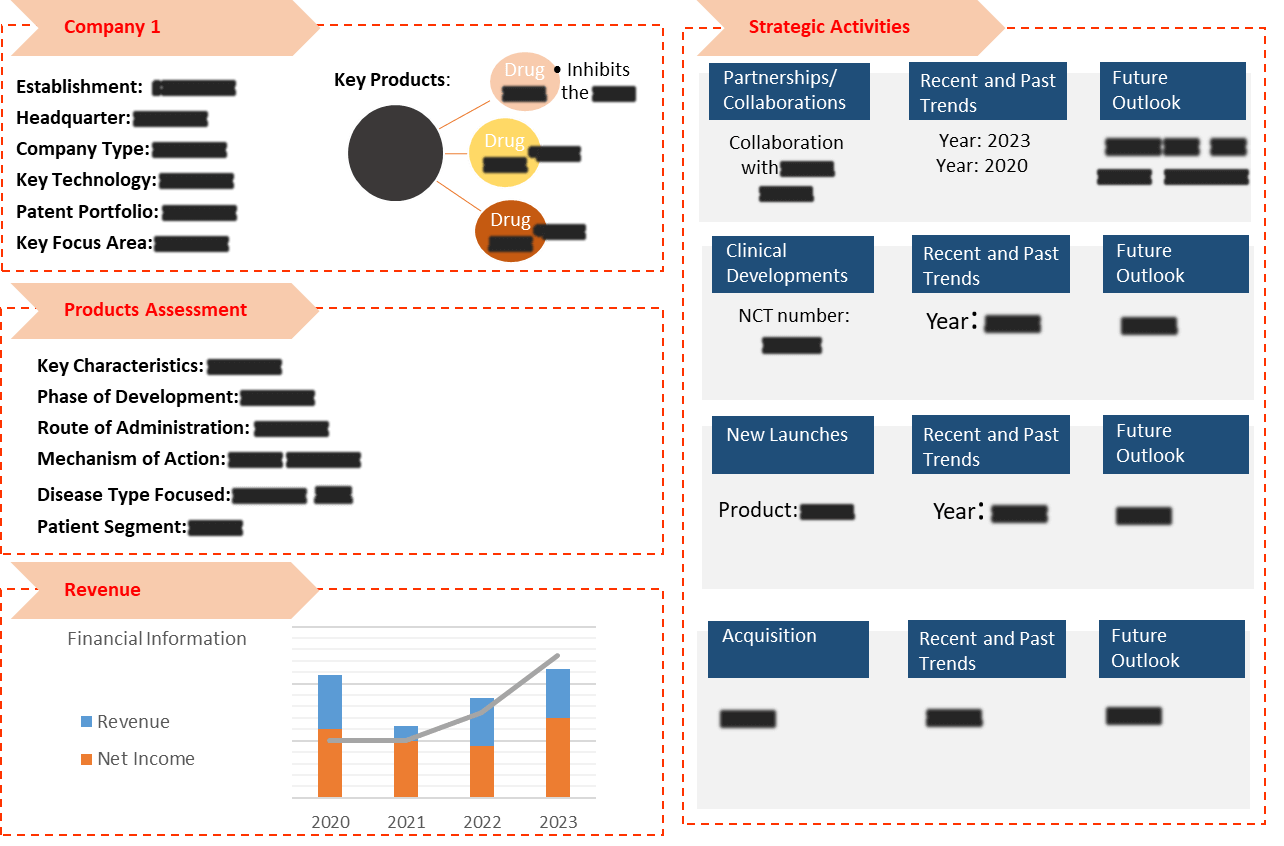  Spinal Mascular Atrophy Company-Profiles