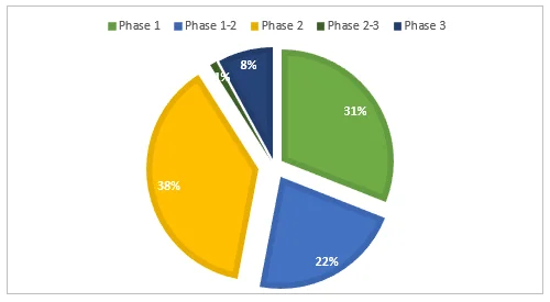 Distribution-of-Clinical-Trials-by-Phase-of-Development