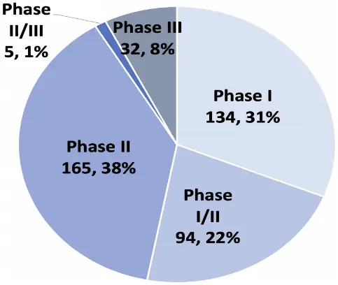 Spinal mascular Atrophy Distribution-of-Clinical-Trials-by-Phase-of-Development