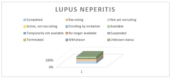 Distribution-of-Clinical-Trials-by-Status-lupus-nehritis