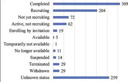 Spinal Mascular Atrophy Distribution-of-Clinical-Trials-by-Status