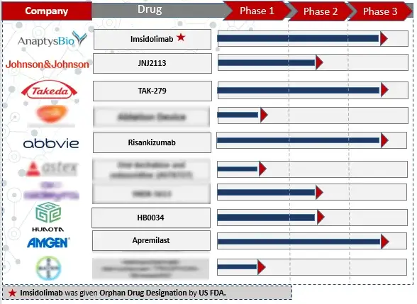 GPP development pipeline