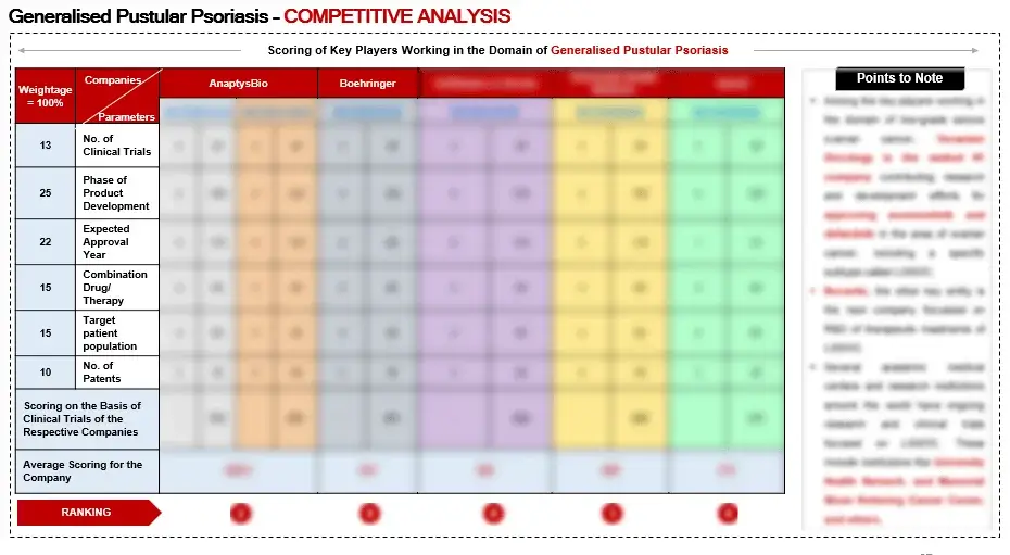 Competitive landscape GPP Market report