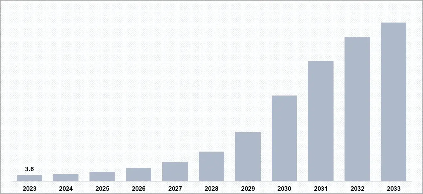 Market Assessment Alzheimer’s Disease