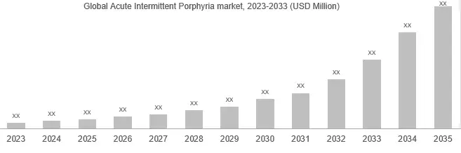 AIP Market-Forecast