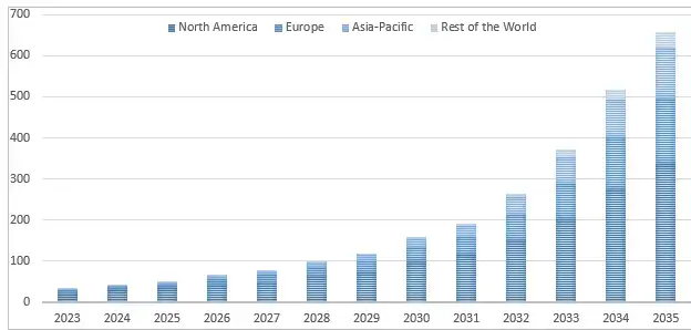 Revenues-by-Key-Geographical-Regions-2023-2033-USD-Million