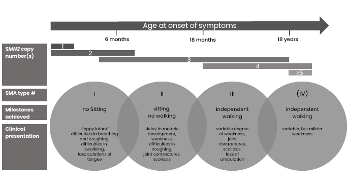 Spinal Mascular Atrophy age at onset