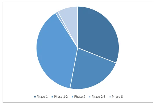 distribution-of-clinical-trial SAD