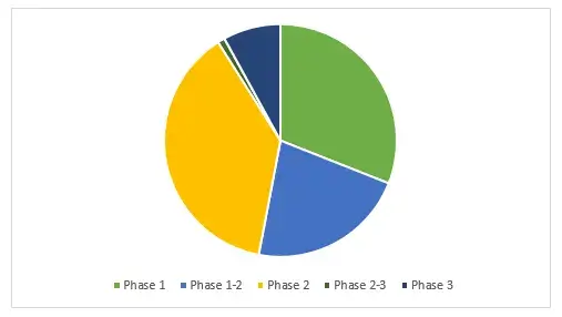 distribution of clinical trial in IBD disease