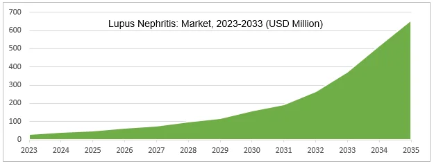 market-forecast-lupus-nehritis