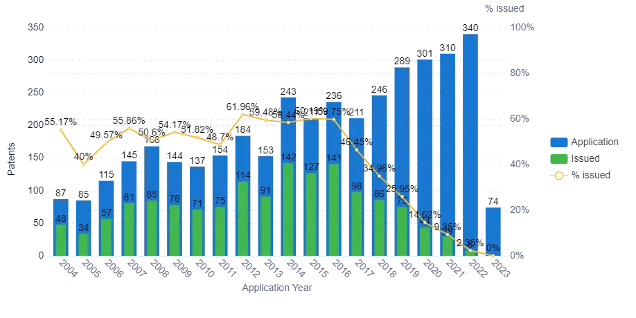 patent-analysis-celiac-disease