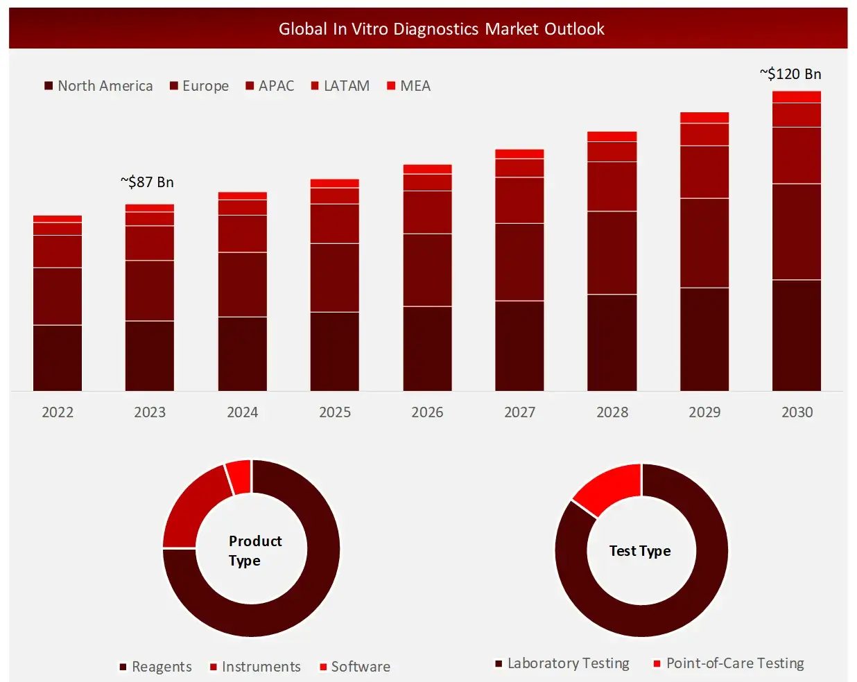 In Vitro Diagnostics Market 