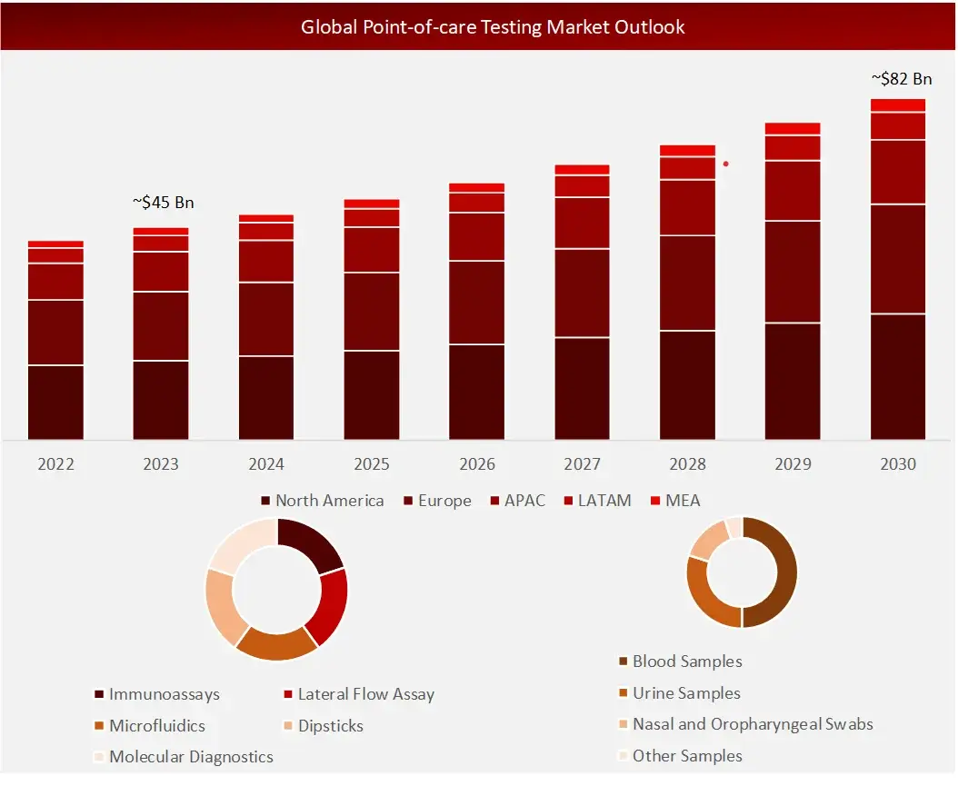 global point of care testing market outlook