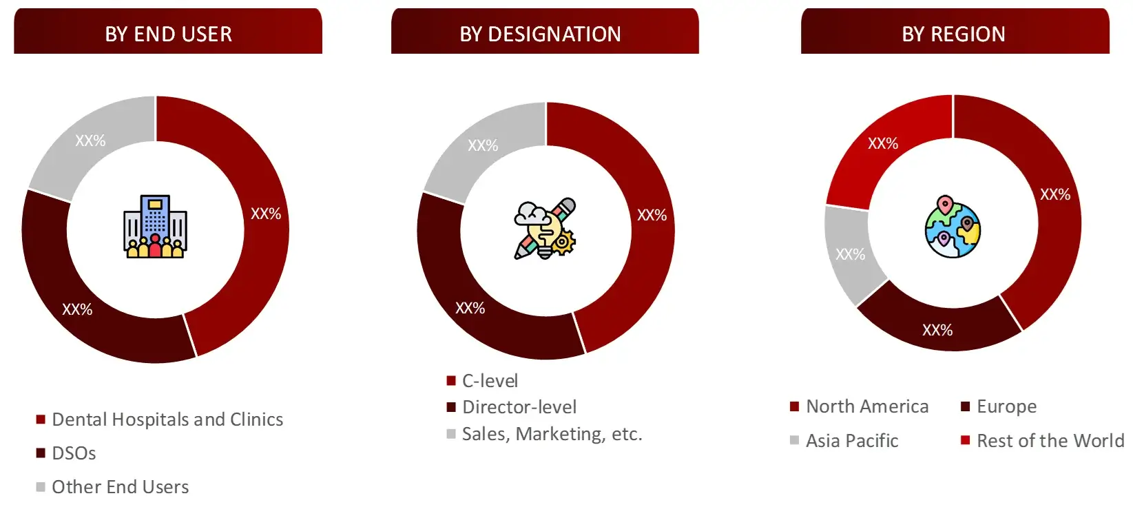 BREAKDOWN OF PRIMARY INTERVIEWS FROM DEMAND SIDE Dental Implant