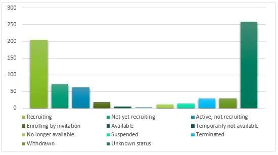 Distribution-of-PAH-Drug-Clinical-Trials