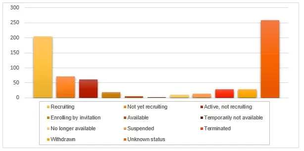 Distribution of-clinical-trial-nsclc