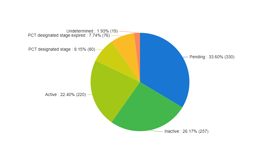 Simple-legal-status-breakdown-of-the-technology-field - UM