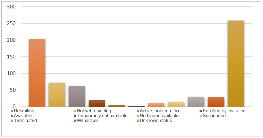 Distribution-of-Uveal-Melanoma-Drug-Clinical-Trials-by-Status UM