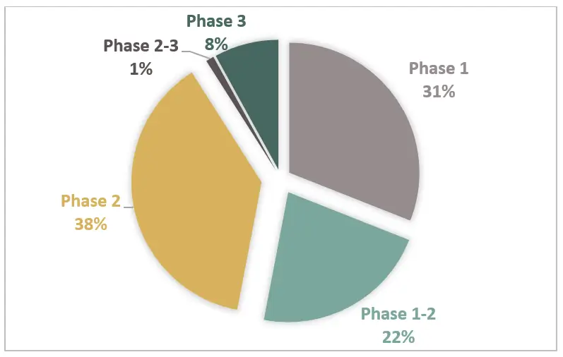 Distribution-of-Clinical-Trials-by-Phase-of-Development UM