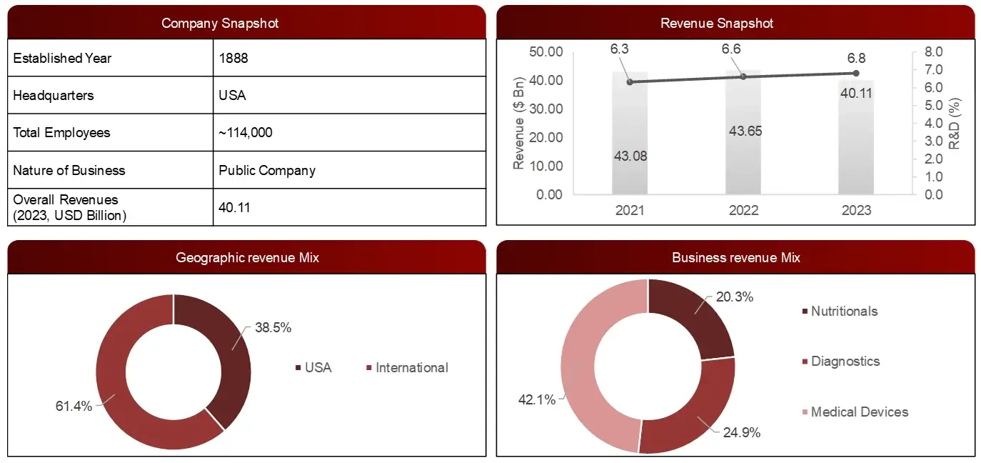 Financial Snapshot- Abbott Laboratories (2023) POCT