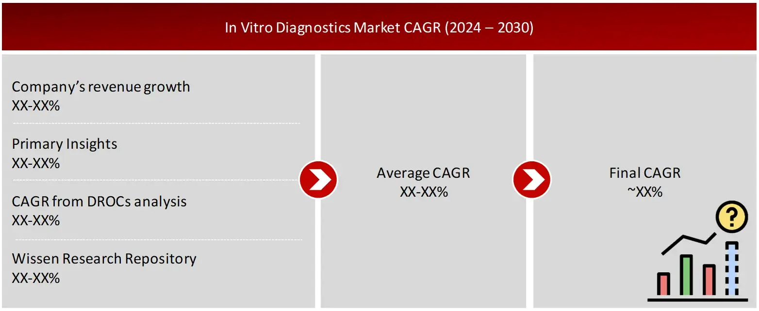 GROWTH FORECAST ANALYSIS UTILIZING MULTIPLE PARAMETERS In Vitro  